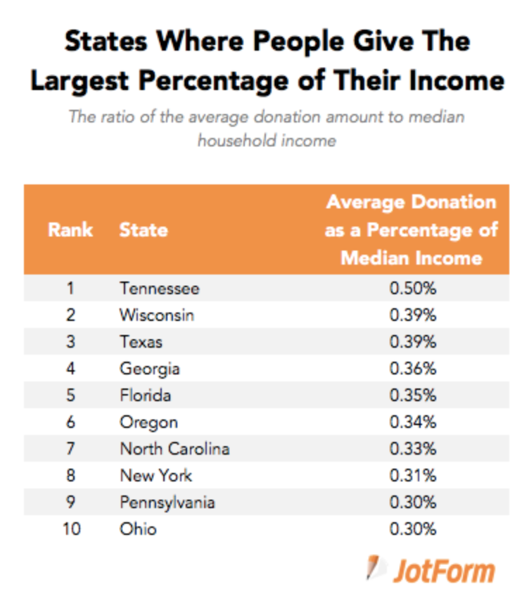 states donating the largest percent of income